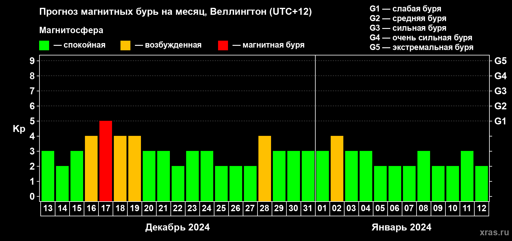 Прогноз максимального суточного геомагнитного индекса Kp на <b>1 месяц</b> (31 день) <b>с 13 декабря 2023 г по 12 января 2024 г</b>