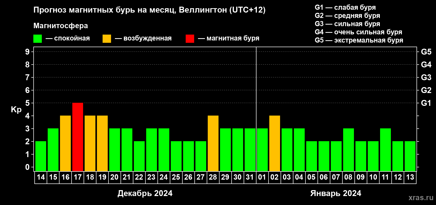 Прогноз максимального суточного геомагнитного индекса Kp на <b>1 месяц</b> (31 день) <b>с 14 декабря 2023 г по 13 января 2024 г</b>