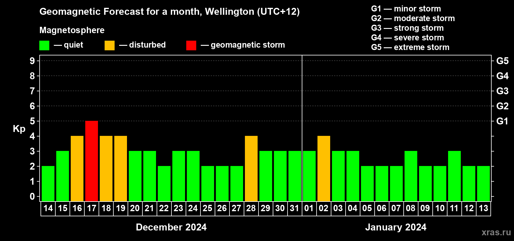 Forecast of the daily maximal value of geomagnetic index Kp for <b>1 month</b> (31 days) <b>from Dec 14, 2023 to Jan 13, 2024</b>