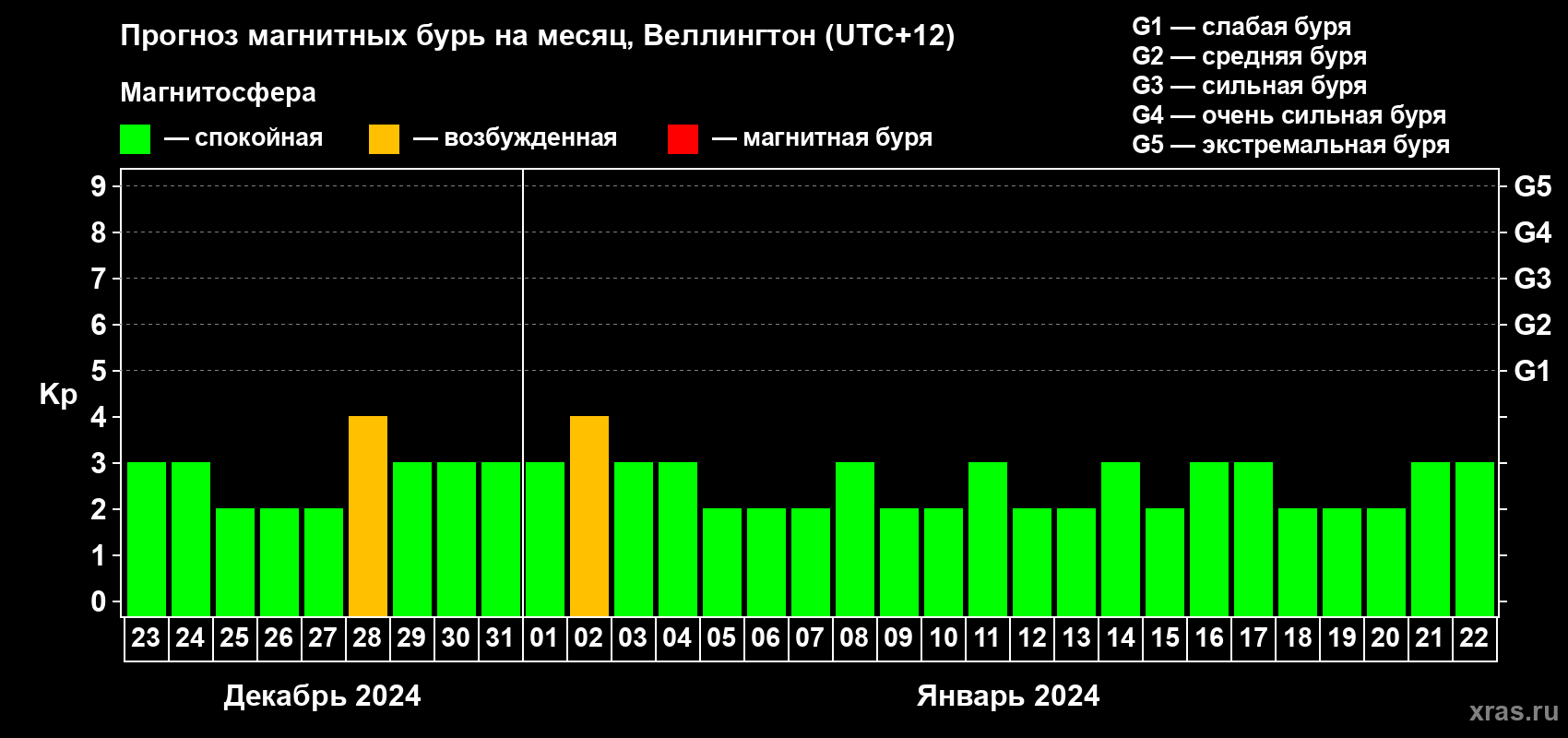 Прогноз максимального суточного геомагнитного индекса Kp на <b>1 месяц</b> (31 день) <b>с 23 декабря 2023 г по 22 января 2024 г</b>