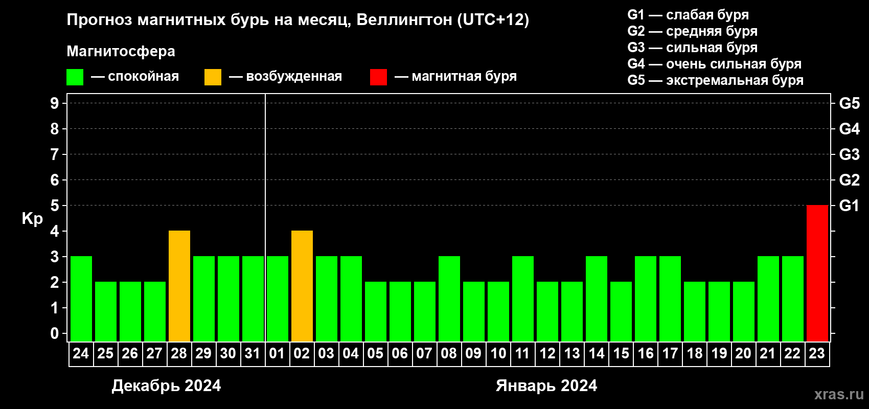 Прогноз максимального суточного геомагнитного индекса Kp на <b>1 месяц</b> (31 день) <b>с 24 декабря 2023 г по 23 января 2024 г</b>
