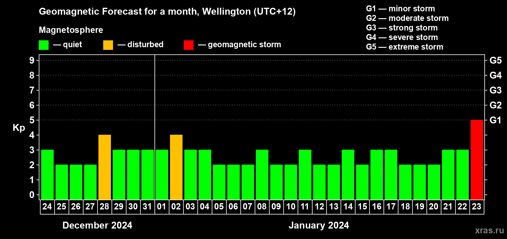 Forecast of the daily maximal value of geomagnetic index Kp for <b>1 month</b> (31 days) <b>from Dec 24, 2023 to Jan 23, 2024</b>