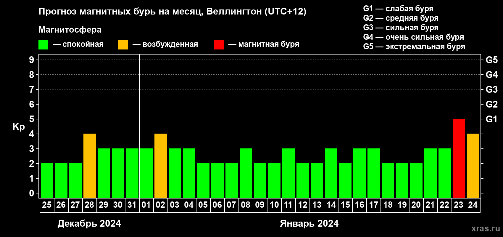 Прогноз максимального суточного геомагнитного индекса Kp на <b>1 месяц</b> (31 день) <b>с 25 декабря 2023 г по 24 января 2024 г</b>