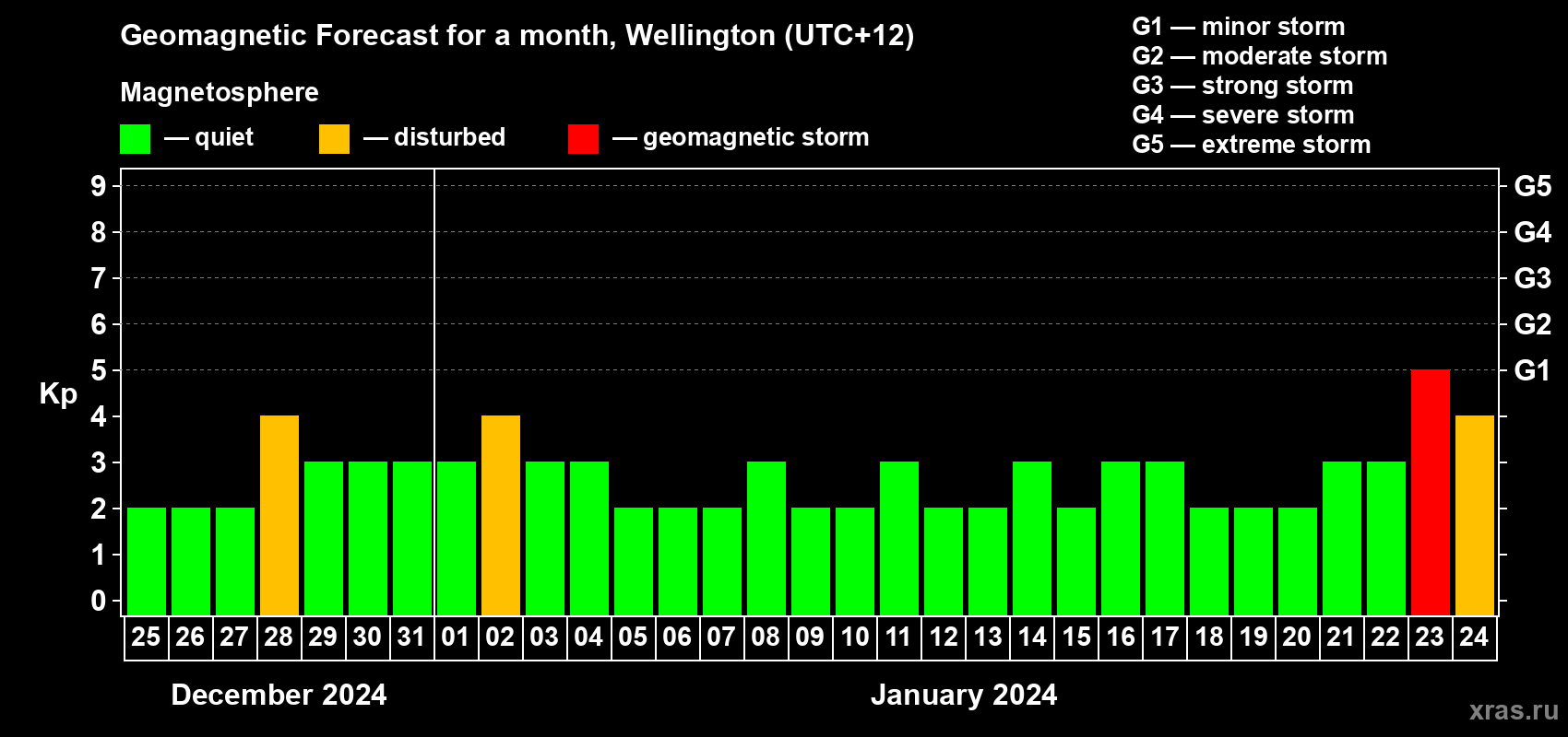Forecast of the daily maximal value of geomagnetic index Kp for <b>1 month</b> (31 days) <b>from Dec 25, 2023 to Jan 24, 2024</b>