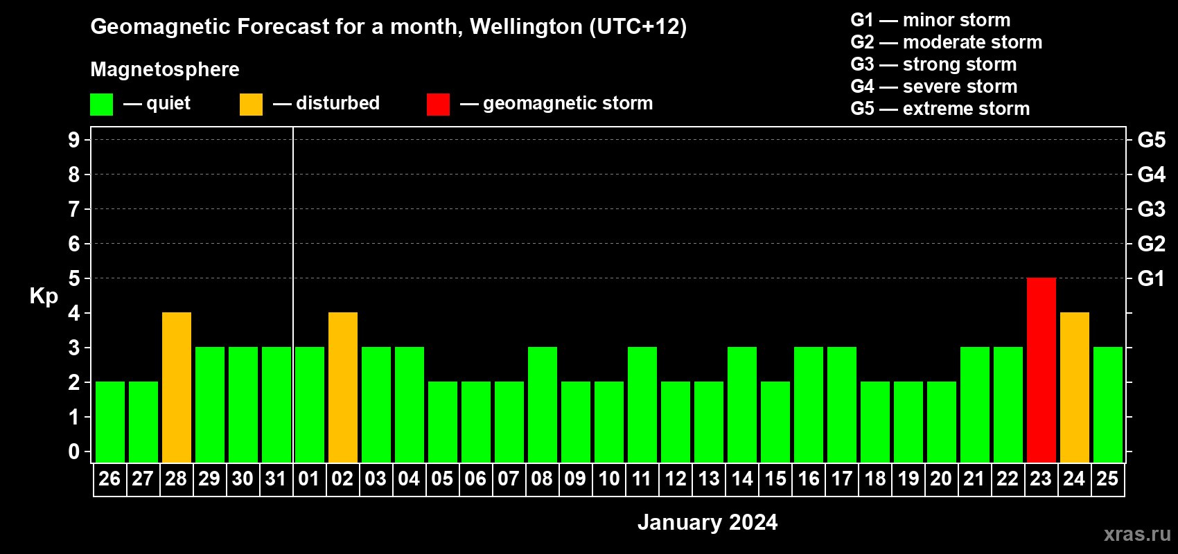 Forecast of the daily maximal value of geomagnetic index Kp for <b>1 month</b> (31 days) <b>from Dec 26, 2023 to Jan 25, 2024</b>