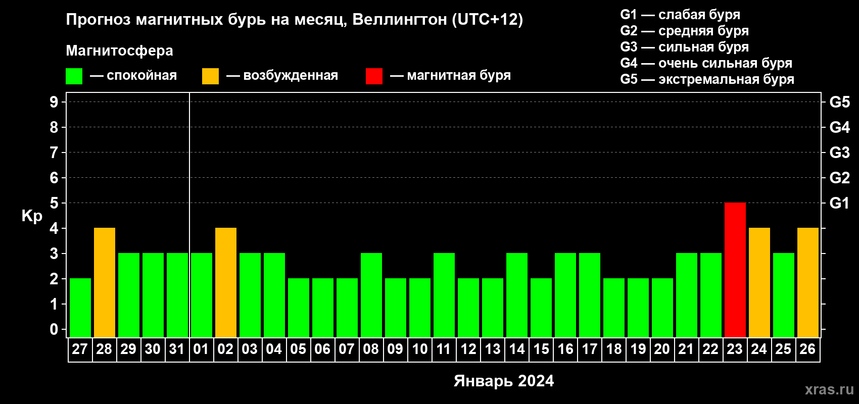 Прогноз максимального суточного геомагнитного индекса Kp на <b>1 месяц</b> (31 день) <b>с 27 декабря 2023 г по 26 января 2024 г</b>