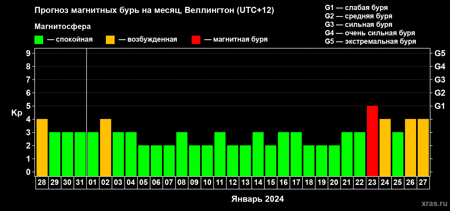 Прогноз максимального суточного геомагнитного индекса Kp на <b>1 месяц</b> (31 день) <b>с 28 декабря 2023 г по 27 января 2024 г</b>