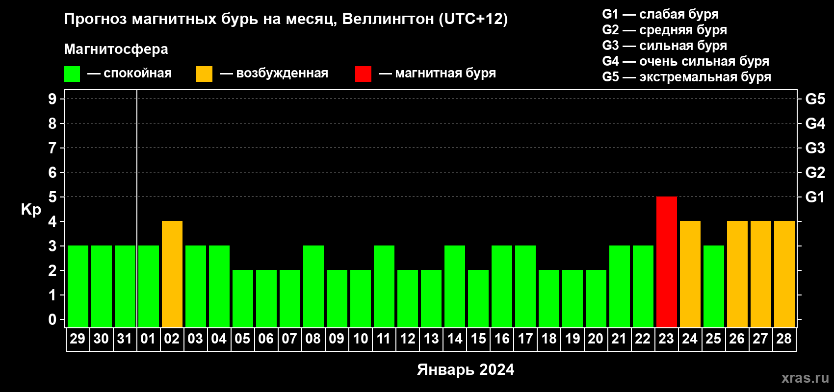 Прогноз максимального суточного геомагнитного индекса Kp на <b>1 месяц</b> (31 день) <b>с 29 декабря 2023 г по 28 января 2024 г</b>