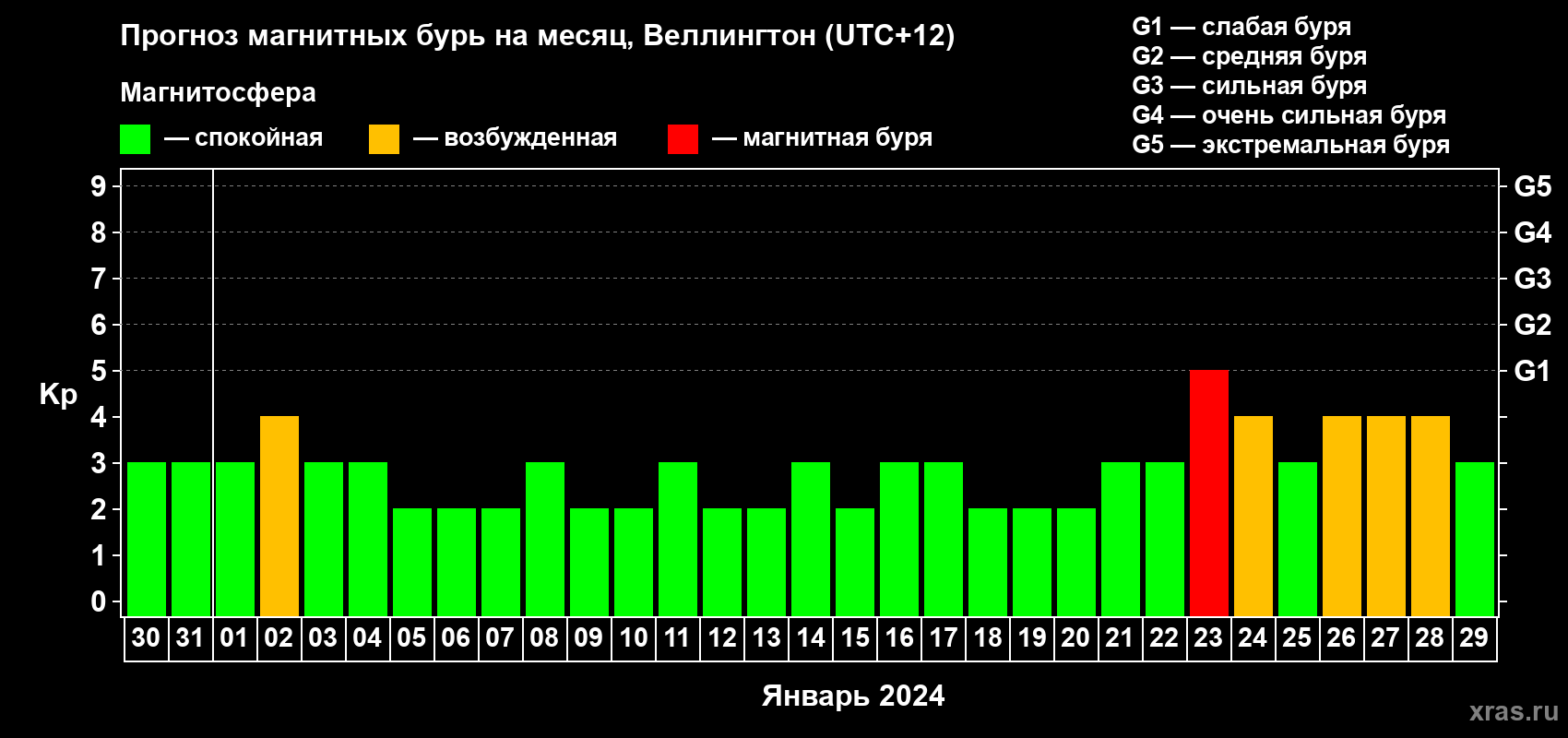 Прогноз максимального суточного геомагнитного индекса Kp на <b>1 месяц</b> (31 день) <b>с 30 декабря 2023 г по 29 января 2024 г</b>