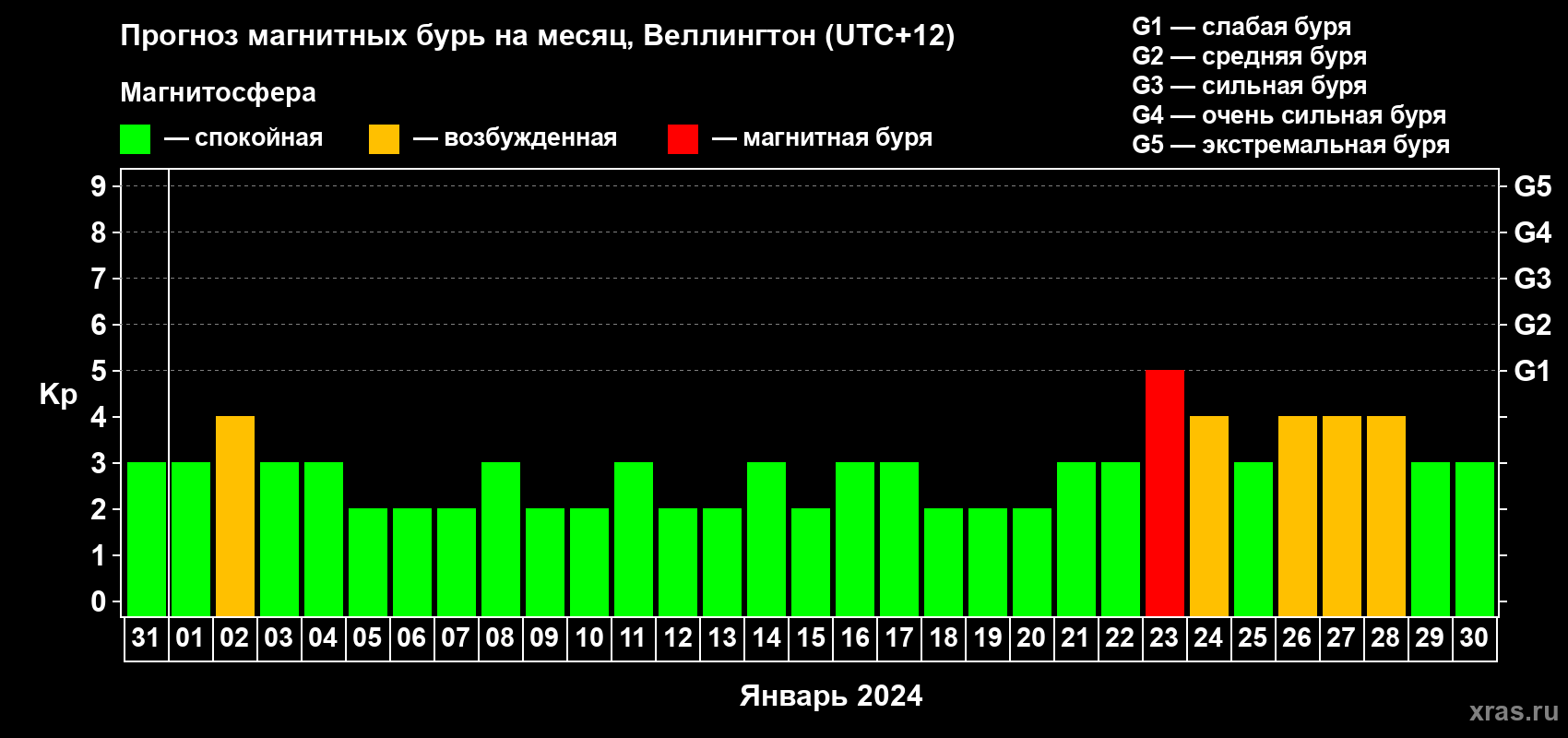 Прогноз максимального суточного геомагнитного индекса Kp на <b>1 месяц</b> (31 день) <b>с 31 декабря 2023 г по 30 января 2024 г</b>