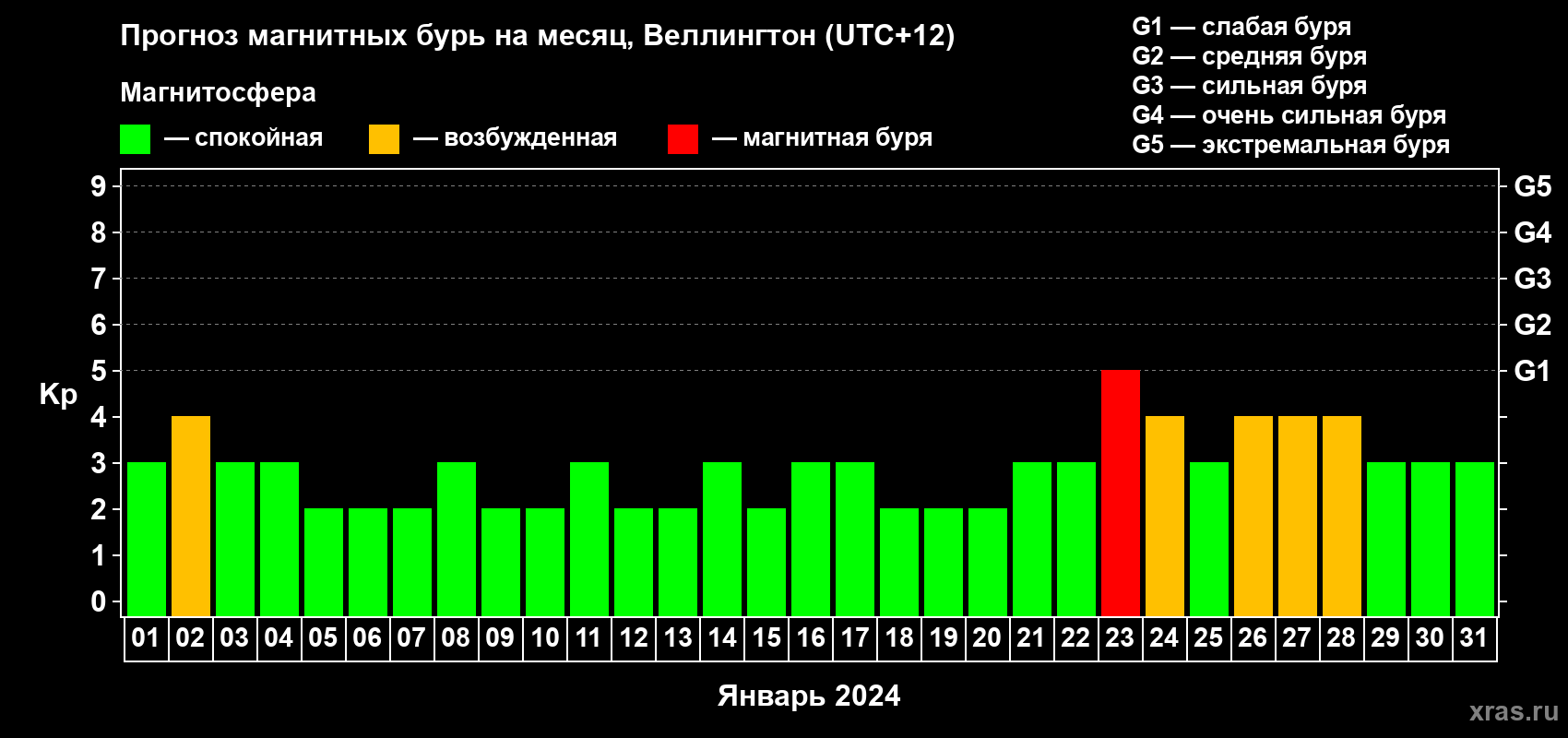 Прогноз максимального суточного геомагнитного индекса Kp на <b>1 месяц</b> (31 день) <b>с 01 января по 31 января 2024 г</b>