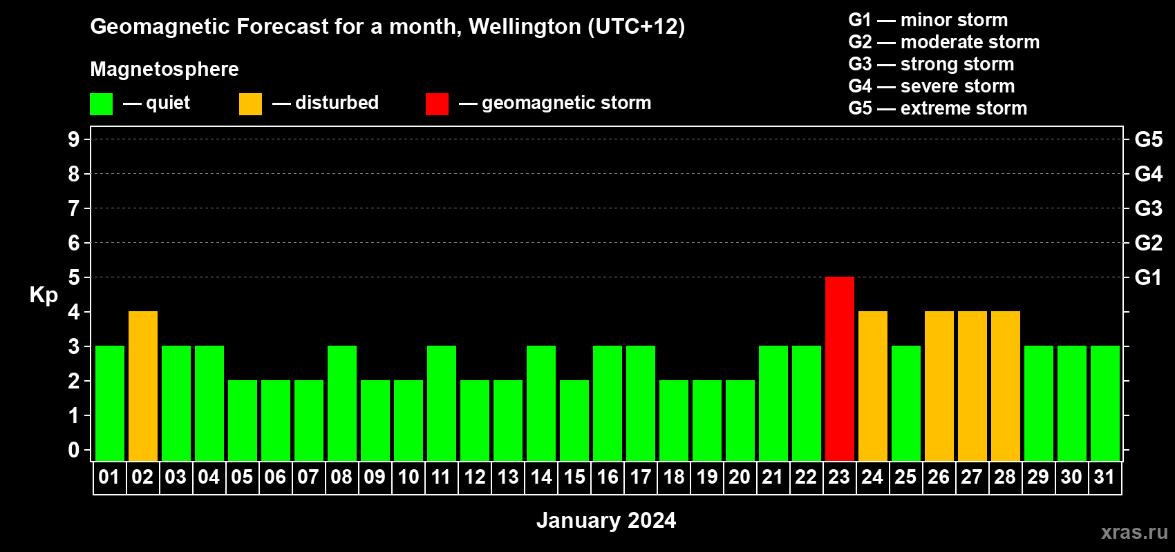 Forecast of the daily maximal value of geomagnetic index Kp for <b>1 month</b> (31 days) <b>from Jan 01, 2024 to Jan 31, 2024</b>