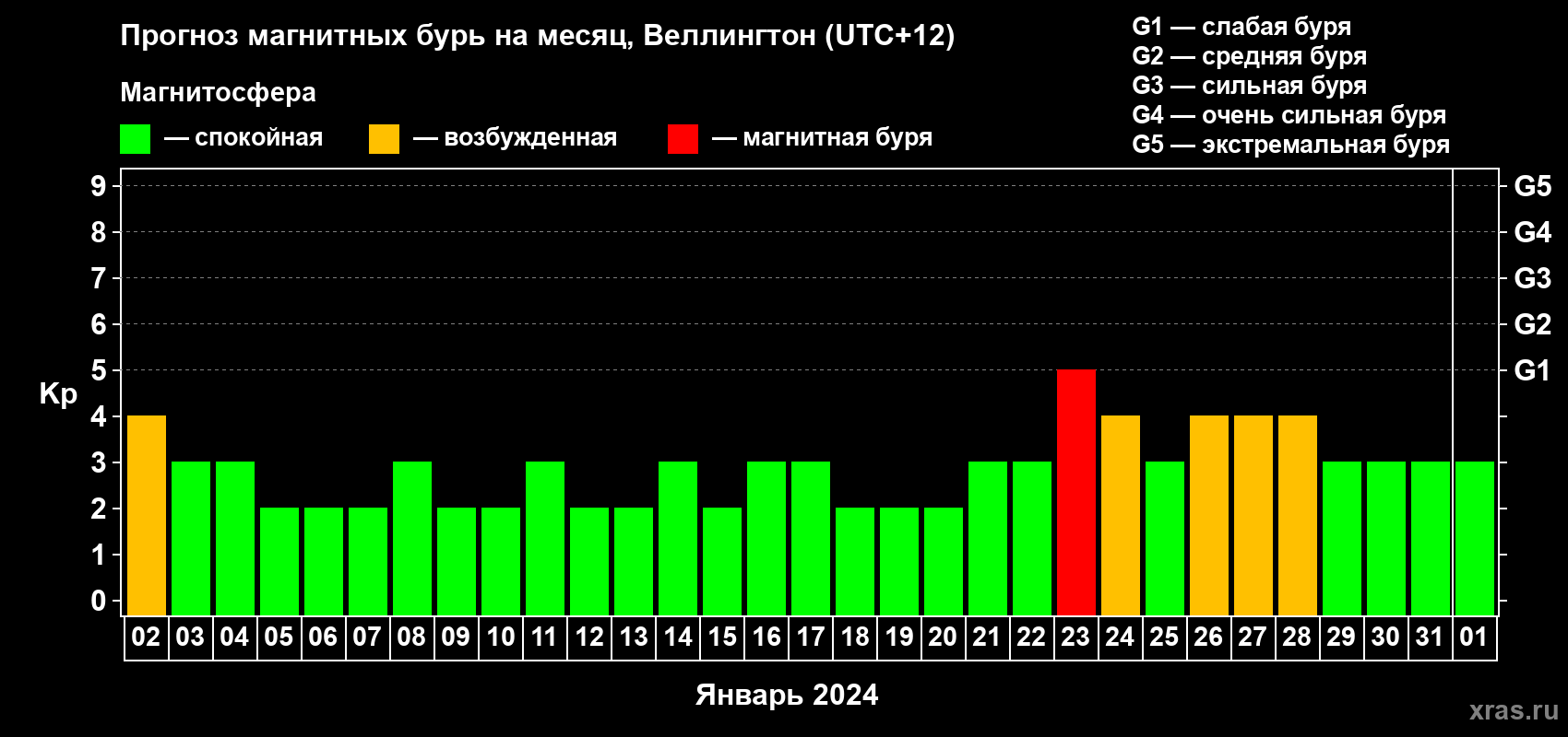 Прогноз максимального суточного геомагнитного индекса Kp на <b>1 месяц</b> (31 день) <b>с 02 января по 01 февраля 2024 г</b>