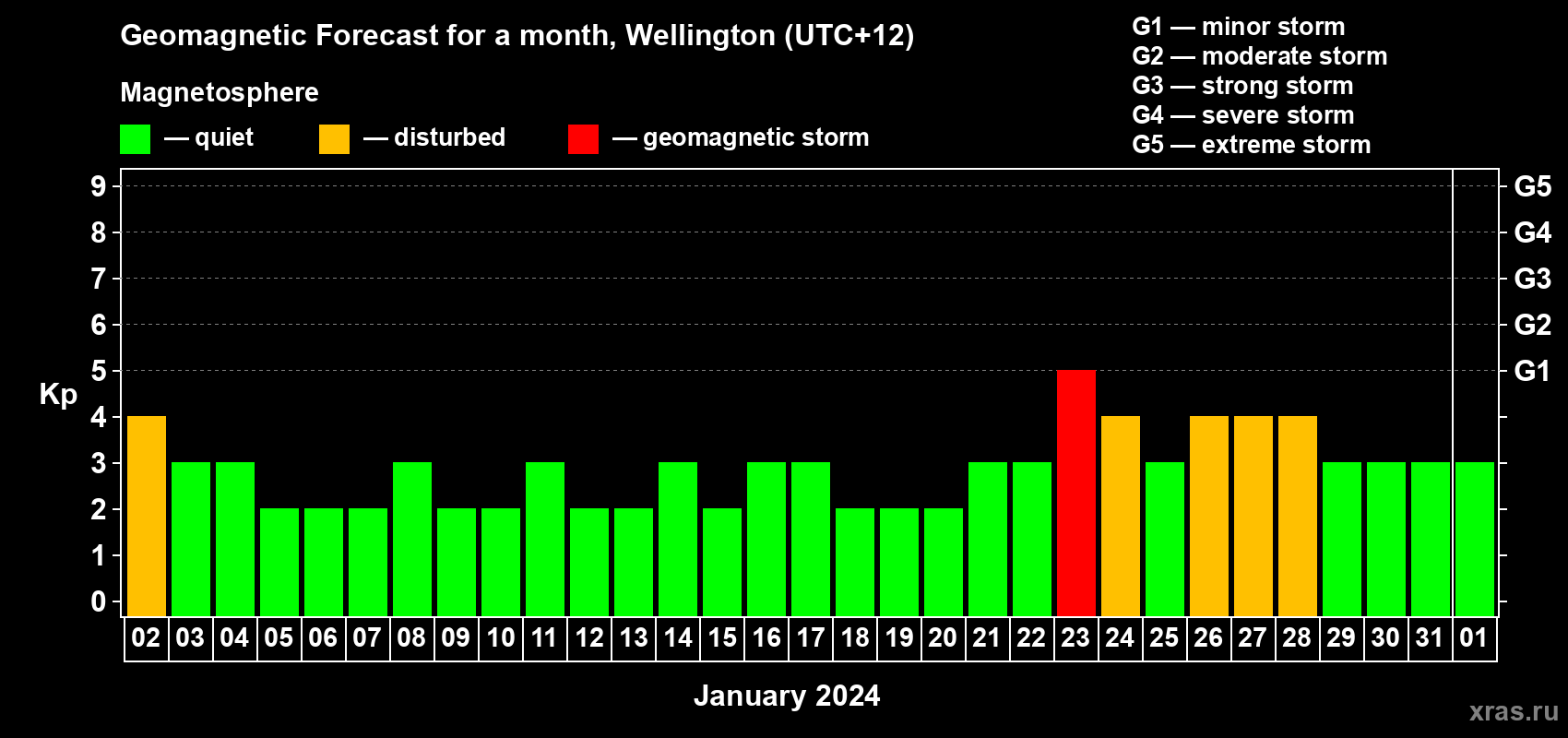 Forecast of the daily maximal value of geomagnetic index Kp for <b>1 month</b> (31 days) <b>from Jan 02, 2024 to Feb 01, 2024</b>