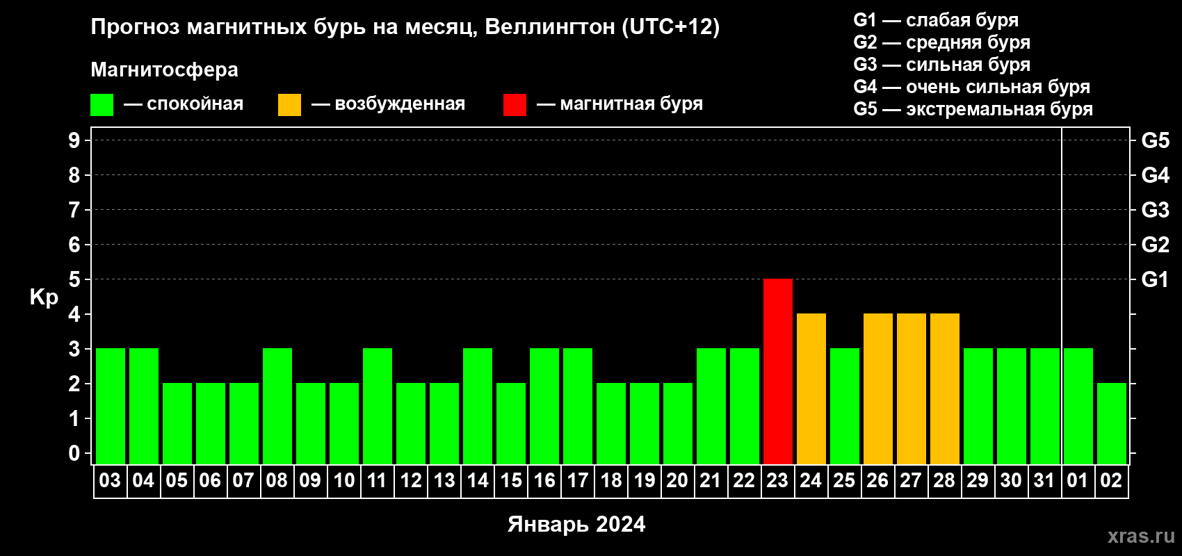 Прогноз максимального суточного геомагнитного индекса Kp на <b>1 месяц</b> (31 день) <b>с 03 января по 02 февраля 2024 г</b>