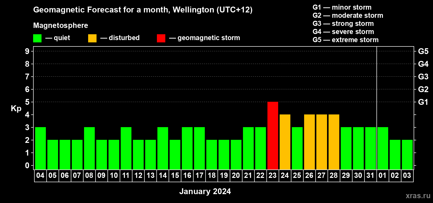 Forecast of the daily maximal value of geomagnetic index Kp for <b>1 month</b> (31 days) <b>from Jan 04, 2024 to Feb 03, 2024</b>