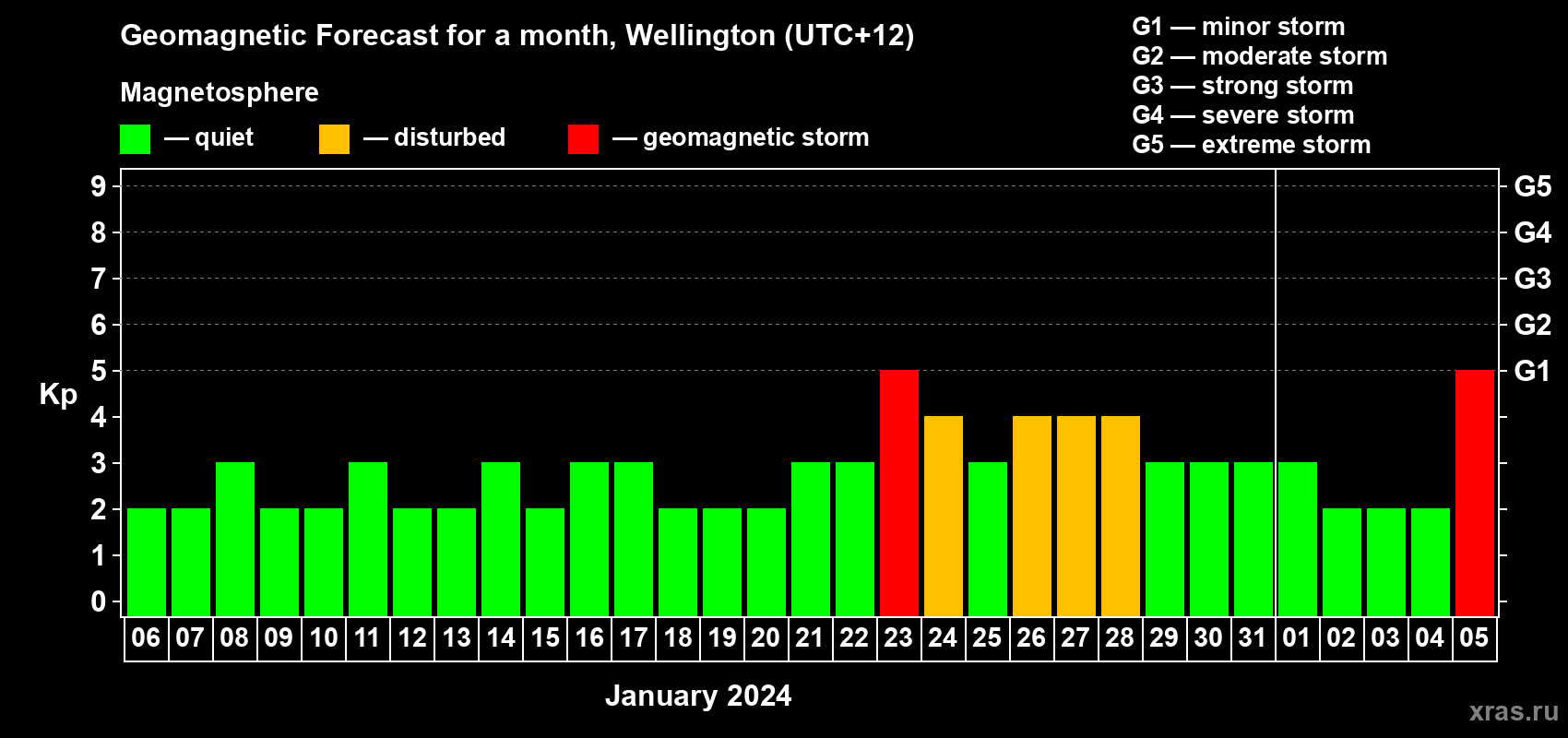Forecast of the daily maximal value of geomagnetic index Kp for <b>1 month</b> (31 days) <b>from Jan 06, 2024 to Feb 05, 2024</b>