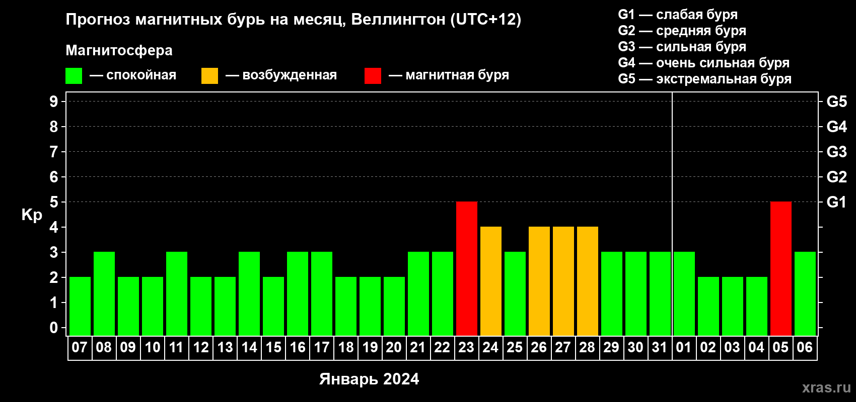 Прогноз максимального суточного геомагнитного индекса Kp на <b>1 месяц</b> (31 день) <b>с 07 января по 06 февраля 2024 г</b>