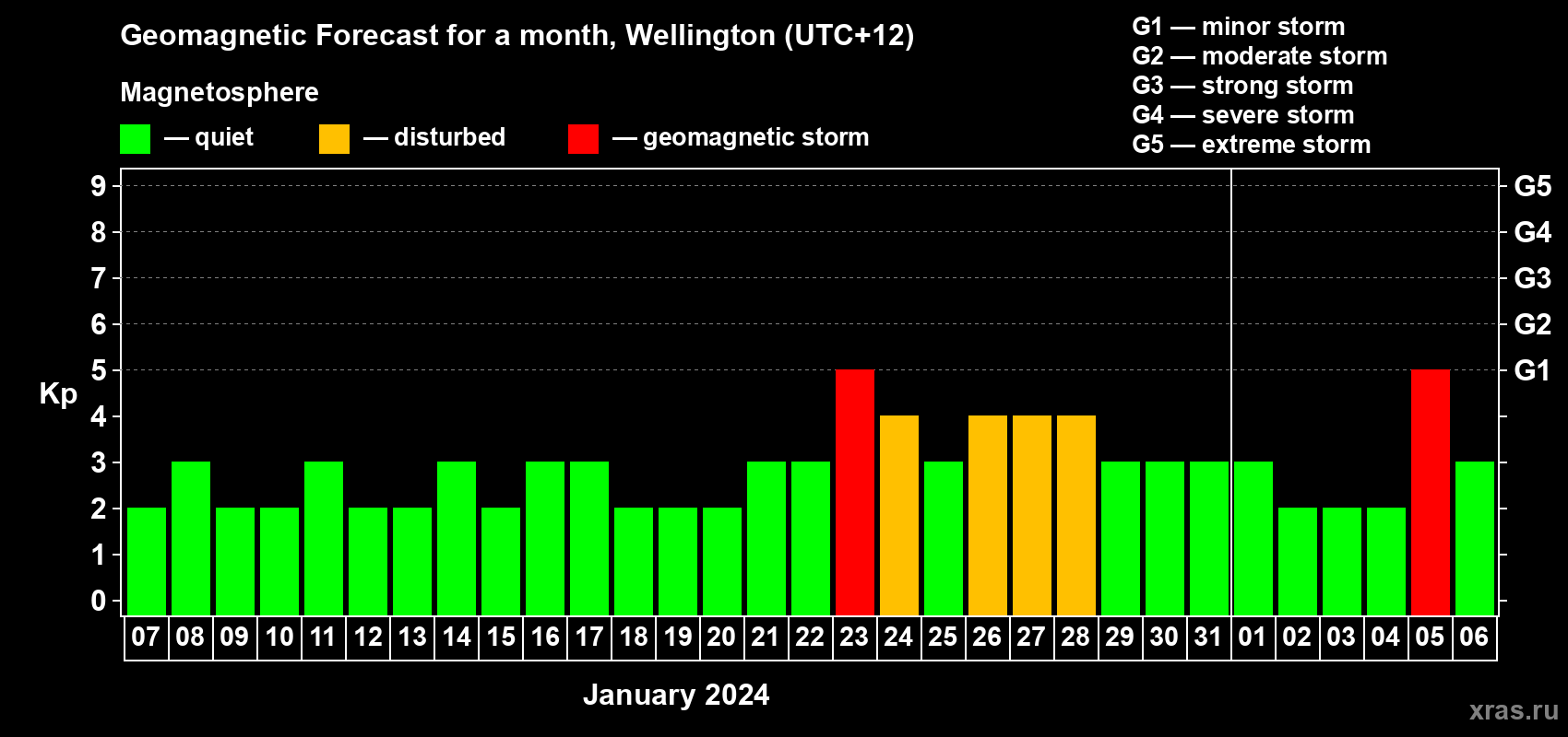 Forecast of the daily maximal value of geomagnetic index Kp for <b>1 month</b> (31 days) <b>from Jan 07, 2024 to Feb 06, 2024</b>