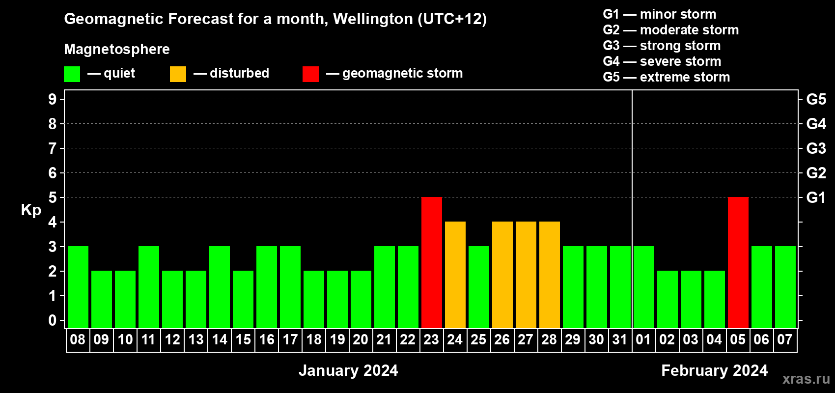 Forecast of the daily maximal value of geomagnetic index Kp for <b>1 month</b> (31 days) <b>from Jan 08, 2024 to Feb 07, 2024</b>
