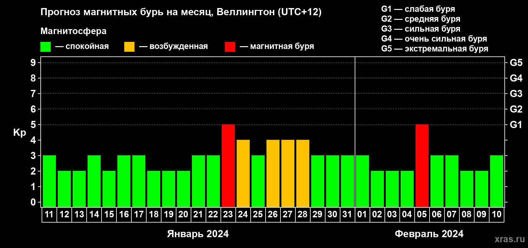 Прогноз максимального суточного геомагнитного индекса Kp на <b>1 месяц</b> (31 день) <b>с 11 января по 10 февраля 2024 г</b>