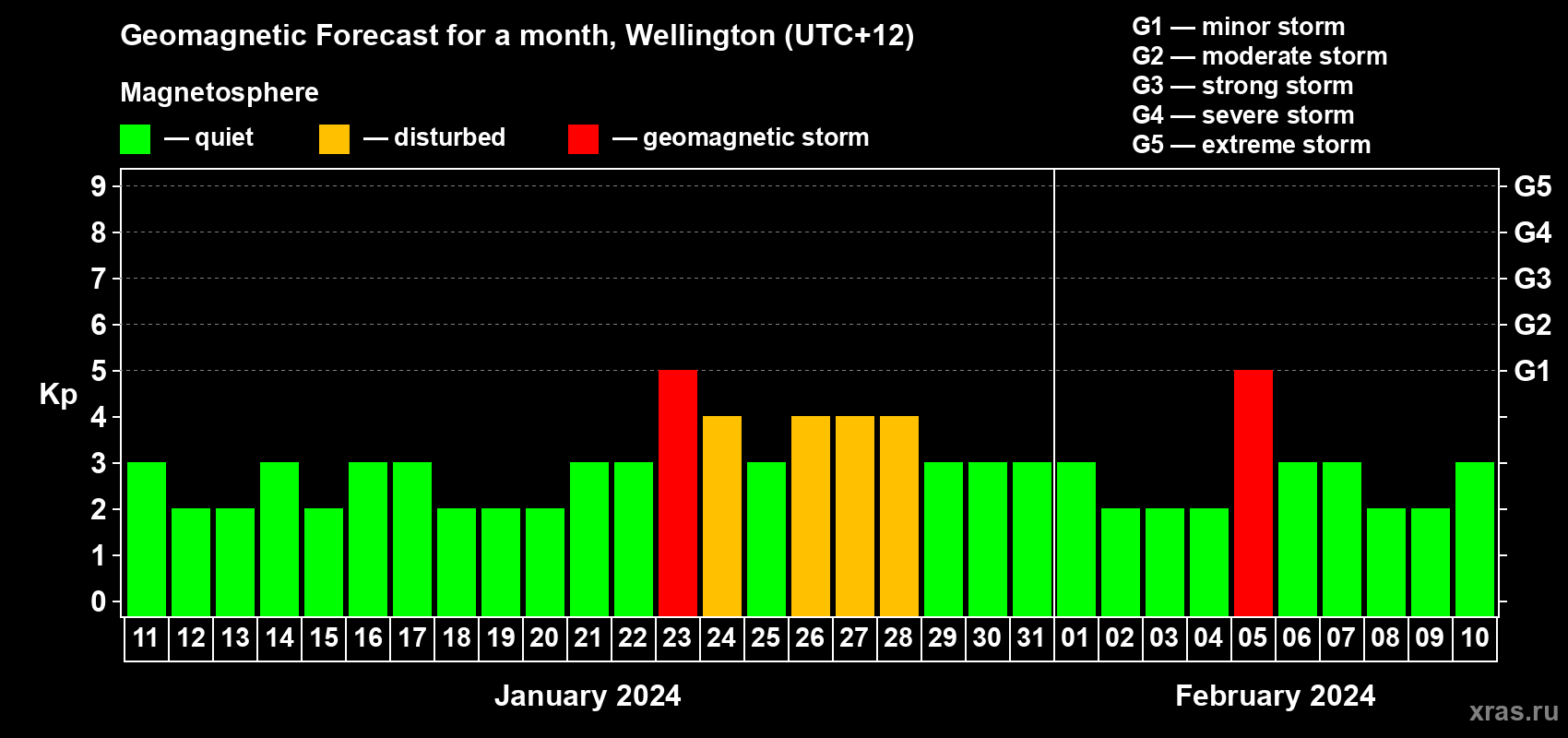 Forecast of the daily maximal value of geomagnetic index Kp for <b>1 month</b> (31 days) <b>from Jan 11, 2024 to Feb 10, 2024</b>