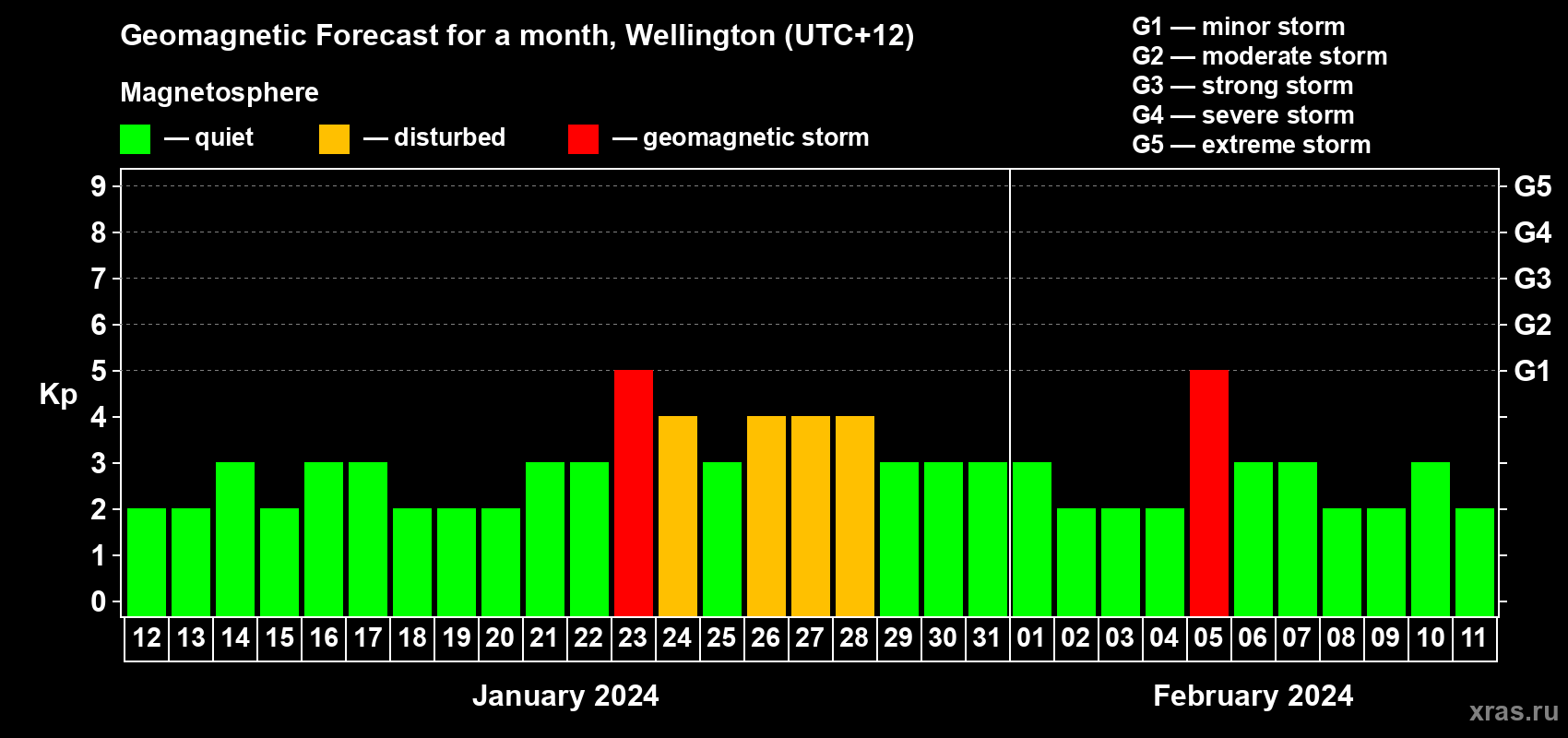 Forecast of the daily maximal value of geomagnetic index Kp for <b>1 month</b> (31 days) <b>from Jan 12, 2024 to Feb 11, 2024</b>