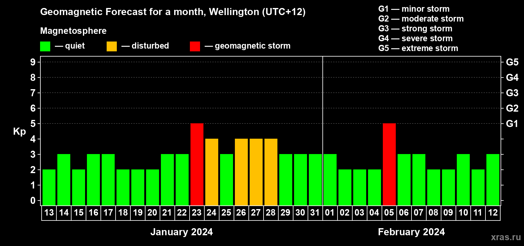 Forecast of the daily maximal value of geomagnetic index Kp for <b>1 month</b> (31 days) <b>from Jan 13, 2024 to Feb 12, 2024</b>