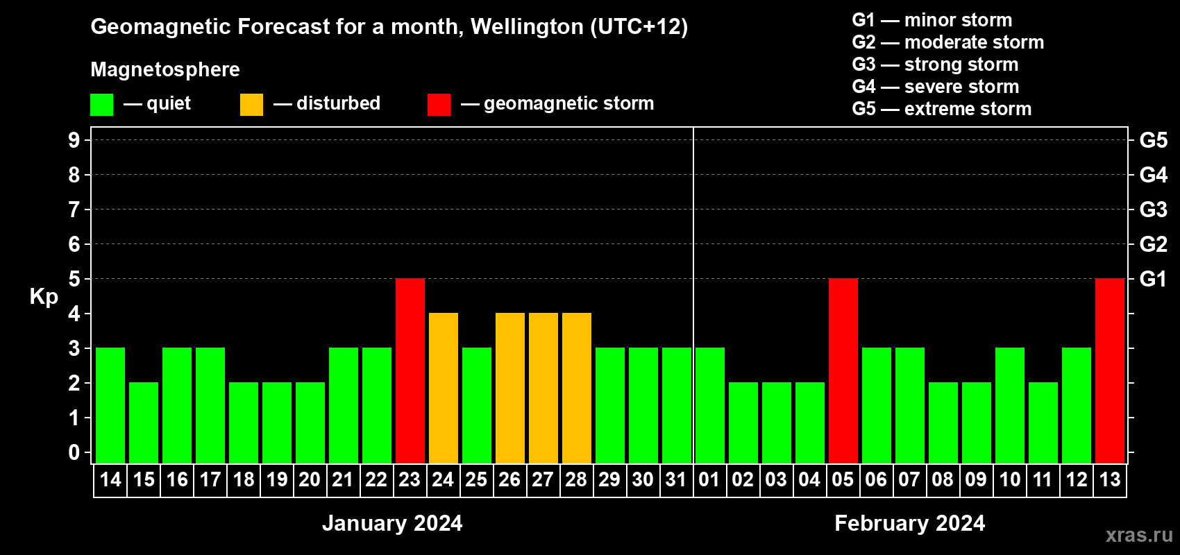 Forecast of the daily maximal value of geomagnetic index Kp for <b>1 month</b> (31 days) <b>from Jan 14, 2024 to Feb 13, 2024</b>