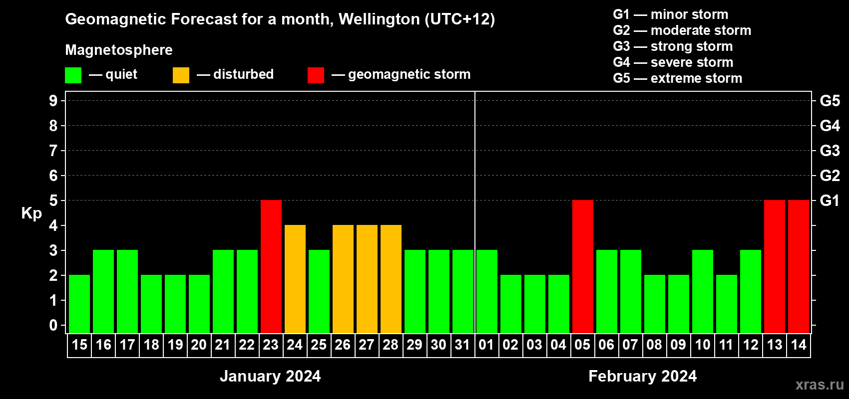 Forecast of the daily maximal value of geomagnetic index Kp for <b>1 month</b> (31 days) <b>from Jan 15, 2024 to Feb 14, 2024</b>