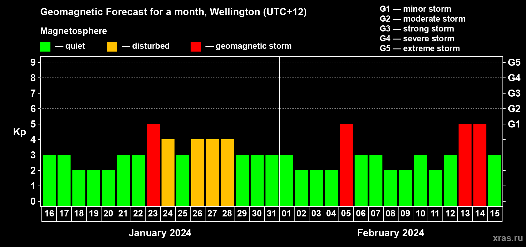 Forecast of the daily maximal value of geomagnetic index Kp for <b>1 month</b> (31 days) <b>from Jan 16, 2024 to Feb 15, 2024</b>