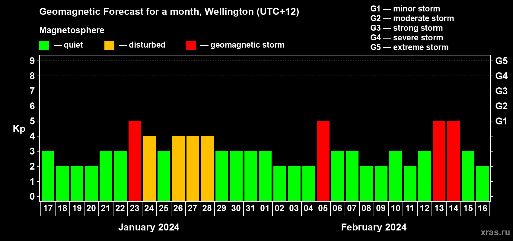 Forecast of the daily maximal value of geomagnetic index Kp for <b>1 month</b> (31 days) <b>from Jan 17, 2024 to Feb 16, 2024</b>