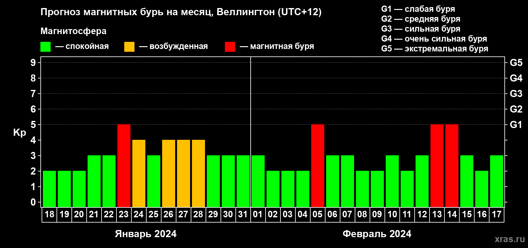 Прогноз максимального суточного геомагнитного индекса Kp на <b>1 месяц</b> (31 день) <b>с 18 января по 17 февраля 2024 г</b>