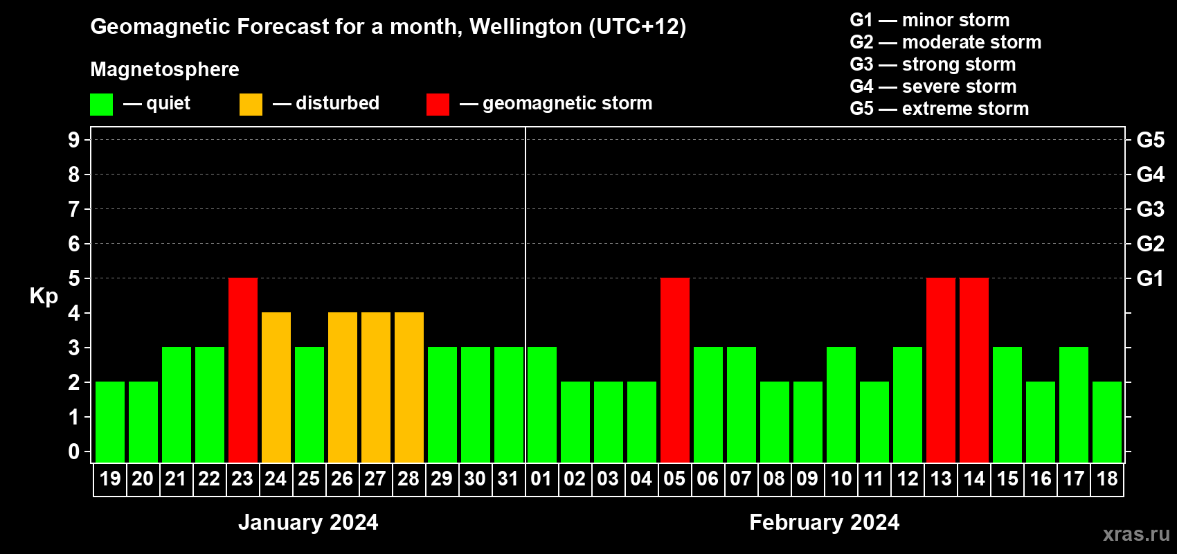 Forecast of the daily maximal value of geomagnetic index Kp for <b>1 month</b> (31 days) <b>from Jan 19, 2024 to Feb 18, 2024</b>
