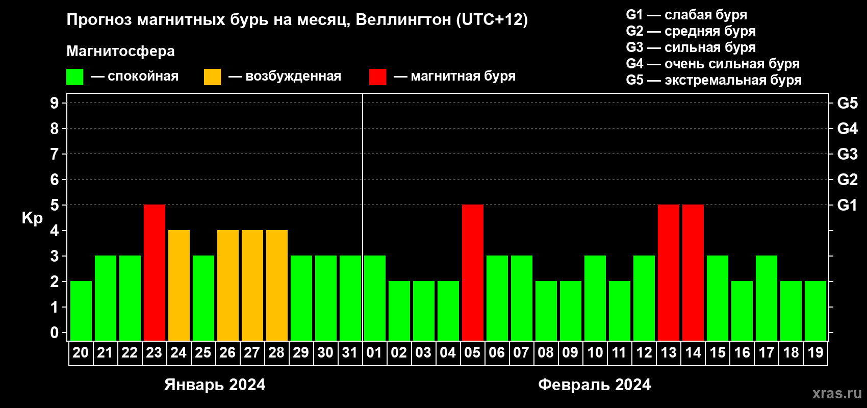Прогноз максимального суточного геомагнитного индекса Kp на <b>1 месяц</b> (31 день) <b>с 20 января по 19 февраля 2024 г</b>