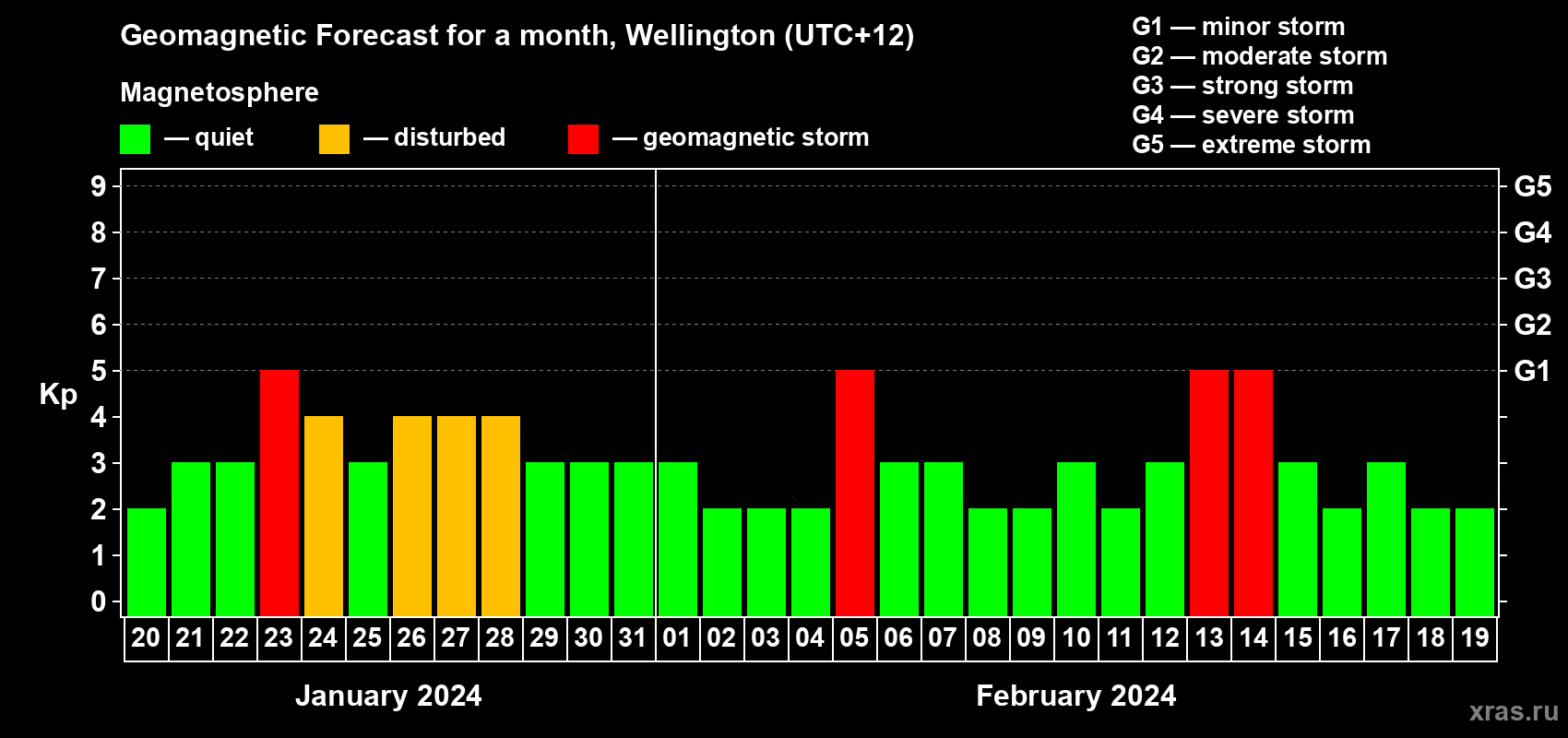 Forecast of the daily maximal value of geomagnetic index Kp for <b>1 month</b> (31 days) <b>from Jan 20, 2024 to Feb 19, 2024</b>