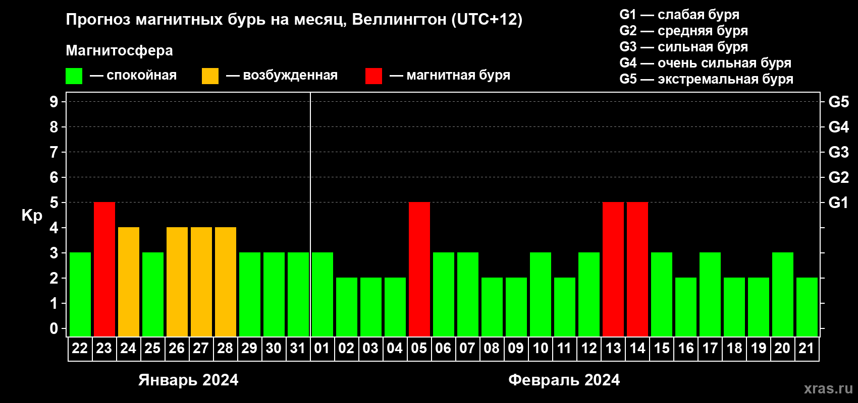 Прогноз максимального суточного геомагнитного индекса Kp на <b>1 месяц</b> (31 день) <b>с 22 января по 21 февраля 2024 г</b>