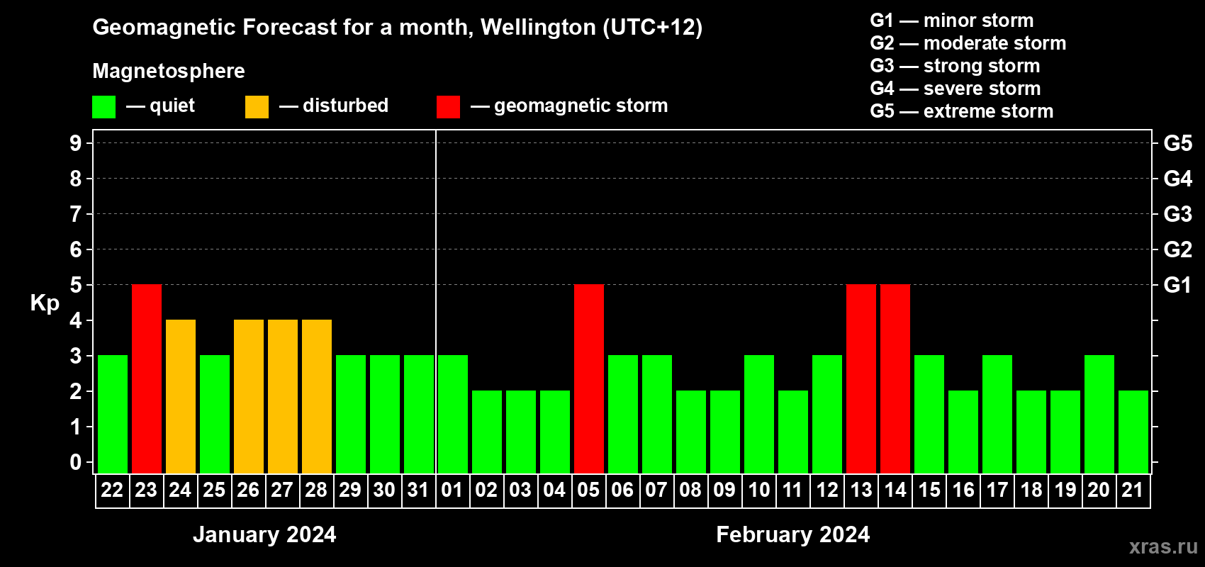 Forecast of the daily maximal value of geomagnetic index Kp for <b>1 month</b> (31 days) <b>from Jan 22, 2024 to Feb 21, 2024</b>
