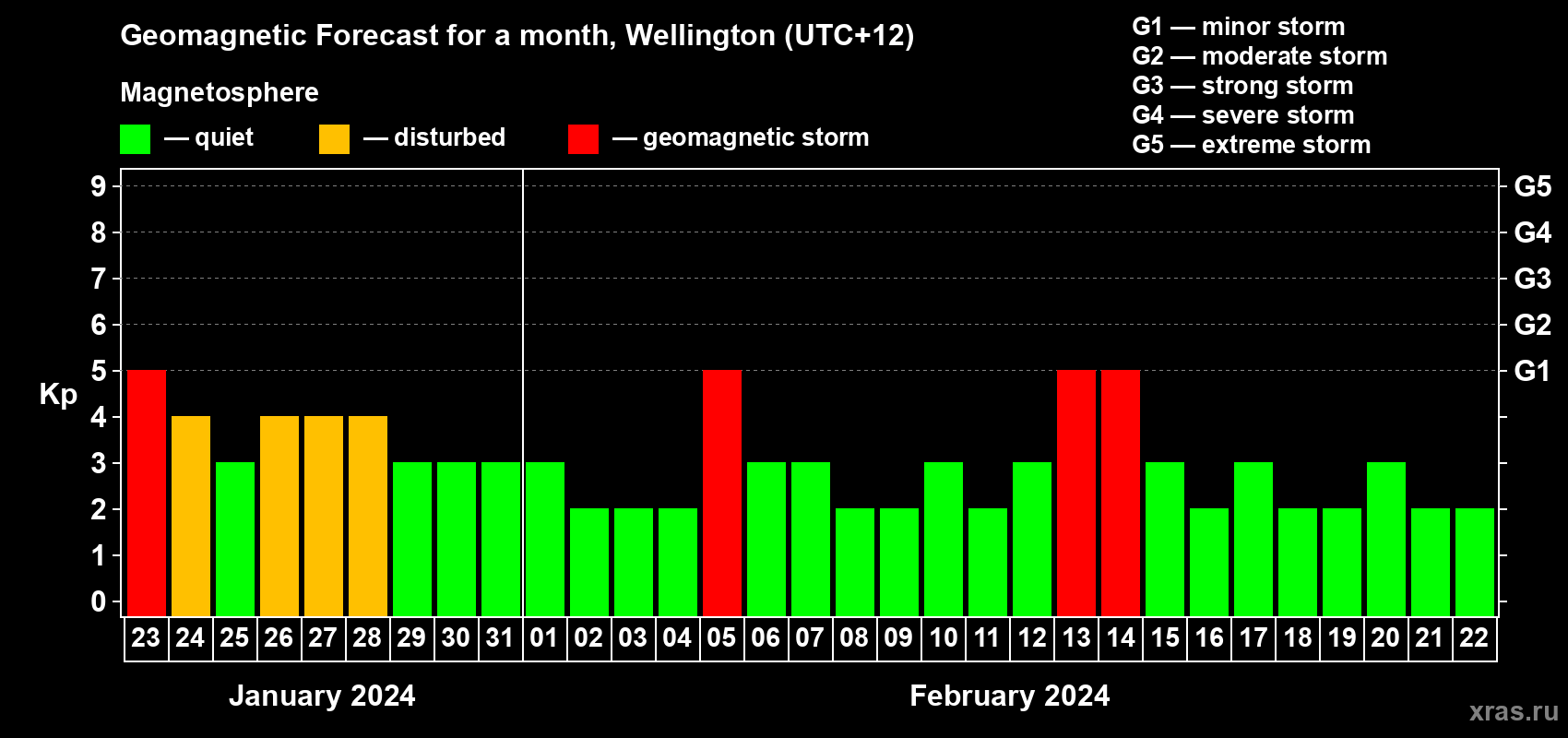 Forecast of the daily maximal value of geomagnetic index Kp for <b>1 month</b> (31 days) <b>from Jan 23, 2024 to Feb 22, 2024</b>