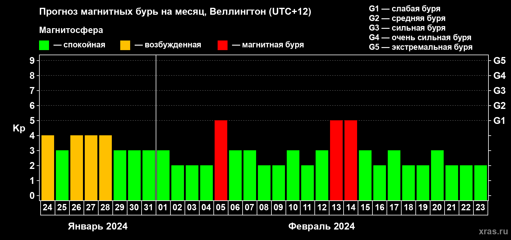 Прогноз максимального суточного геомагнитного индекса Kp на <b>1 месяц</b> (31 день) <b>с 24 января по 23 февраля 2024 г</b>