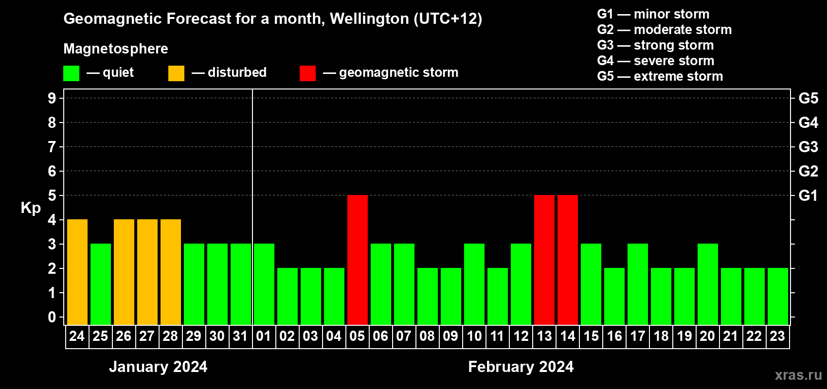Forecast of the daily maximal value of geomagnetic index Kp for <b>1 month</b> (31 days) <b>from Jan 24, 2024 to Feb 23, 2024</b>