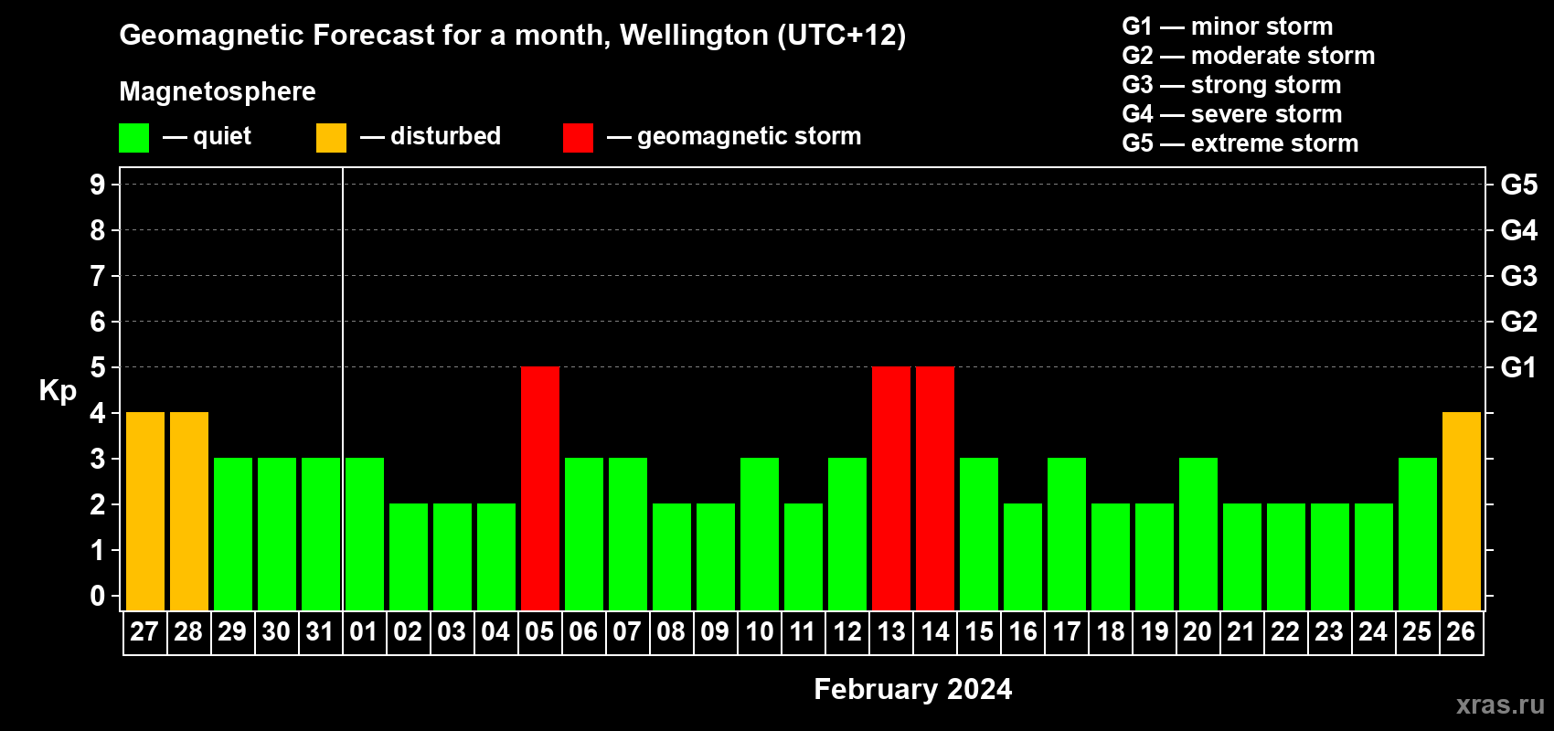 Forecast of the daily maximal value of geomagnetic index Kp for <b>1 month</b> (31 days) <b>from Jan 27, 2024 to Feb 26, 2024</b>