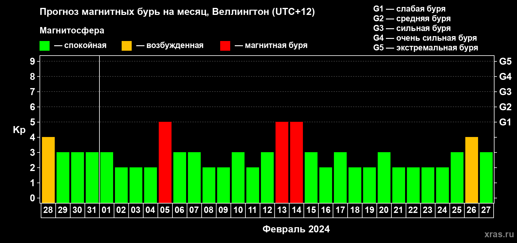 Прогноз максимального суточного геомагнитного индекса Kp на <b>1 месяц</b> (31 день) <b>с 28 января по 27 февраля 2024 г</b>