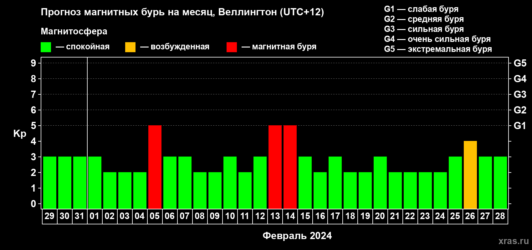 Прогноз максимального суточного геомагнитного индекса Kp на <b>1 месяц</b> (31 день) <b>с 29 января по 28 февраля 2024 г</b>