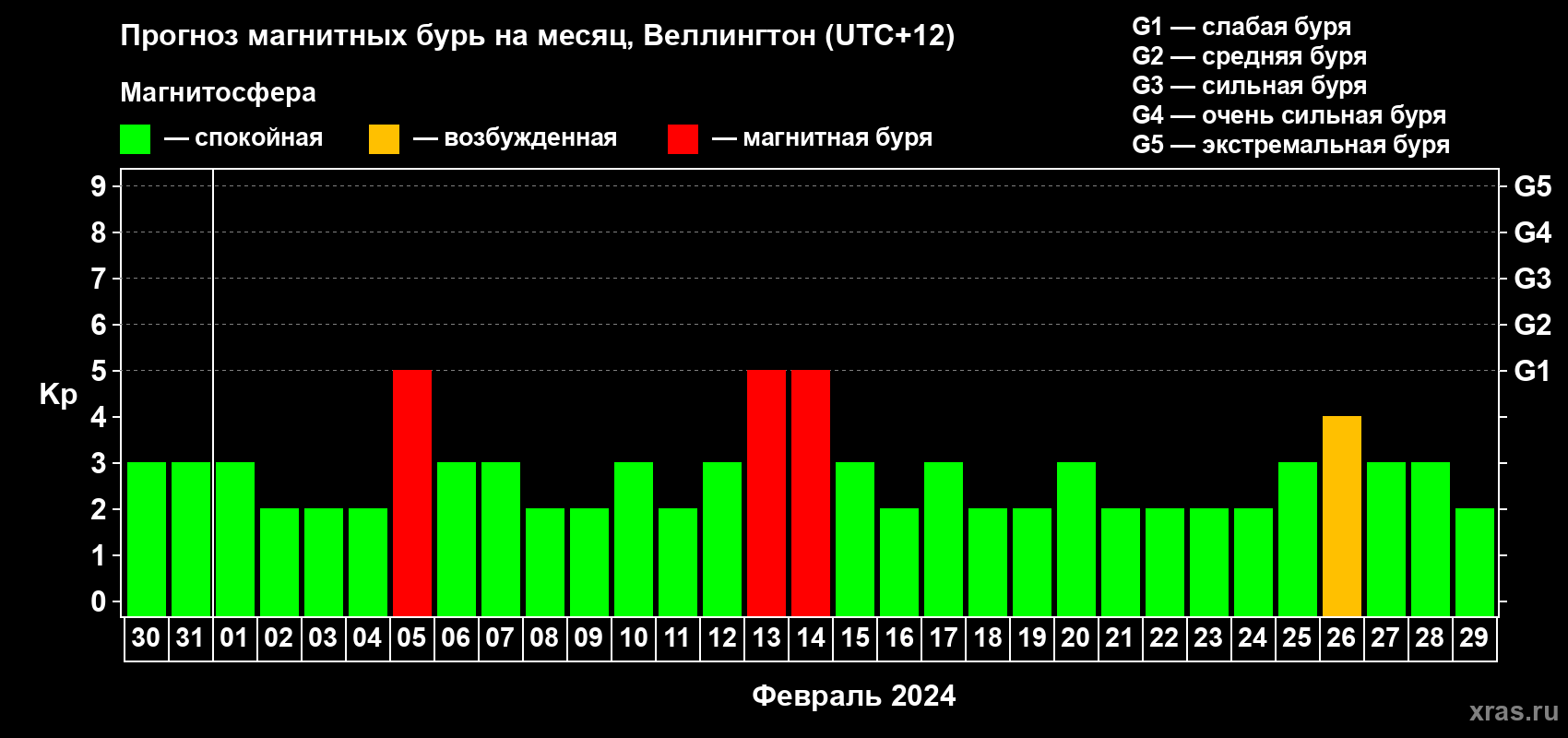 Прогноз максимального суточного геомагнитного индекса Kp на <b>1 месяц</b> (31 день) <b>с 30 января по 29 февраля 2024 г</b>