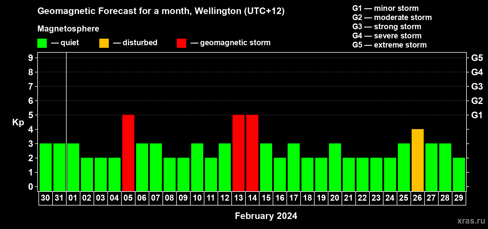 Forecast of the daily maximal value of geomagnetic index Kp for <b>1 month</b> (31 days) <b>from Jan 30, 2024 to Feb 29, 2024</b>