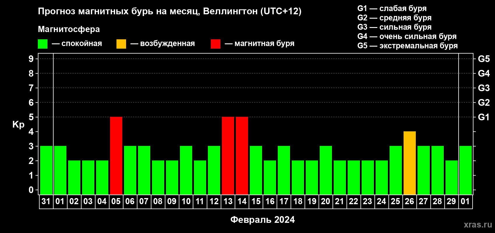 Прогноз максимального суточного геомагнитного индекса Kp на <b>1 месяц</b> (31 день) <b>с 31 января по 01 марта 2024 г</b>