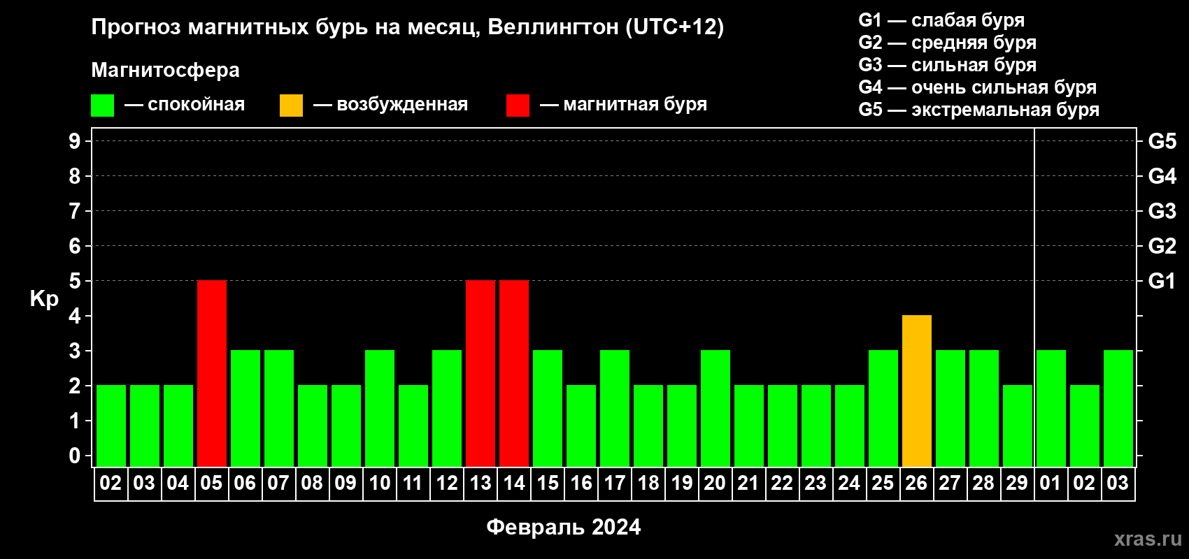 Прогноз максимального суточного геомагнитного индекса Kp на <b>1 месяц</b> (31 день) <b>с 02 февраля по 03 марта 2024 г</b>