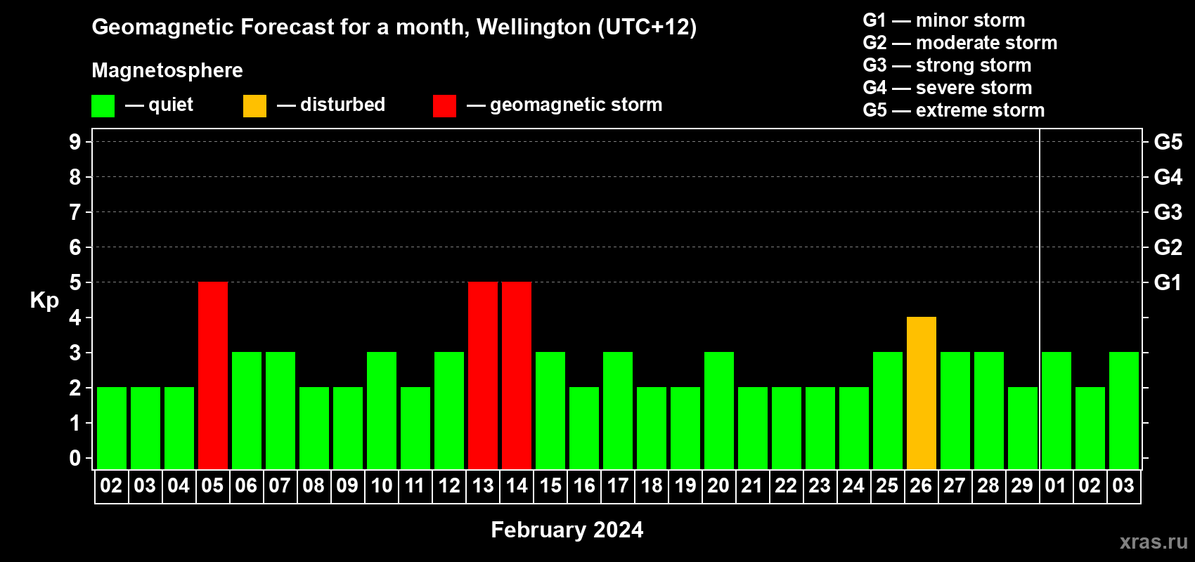 Forecast of the daily maximal value of geomagnetic index Kp for <b>1 month</b> (31 days) <b>from Feb 02, 2024 to Mar 03, 2024</b>