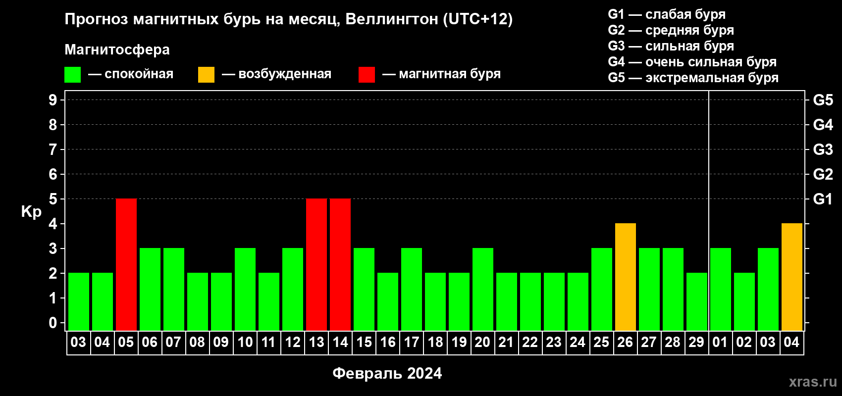 Прогноз максимального суточного геомагнитного индекса Kp на <b>1 месяц</b> (31 день) <b>с 03 февраля по 04 марта 2024 г</b>